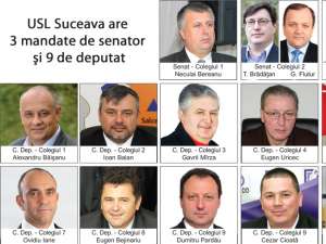 USL Suceava are 3 mandate de senator şi 9 de deputat