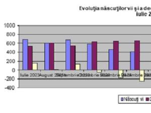 Bilanțul demografic din Suceava este pe minus în 2024