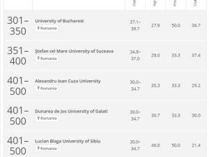 USV se regăsește într-un prestigios clasament între primele 400 de universități din lume și ocupă locul 2 între instituțiile ierarhizate din România